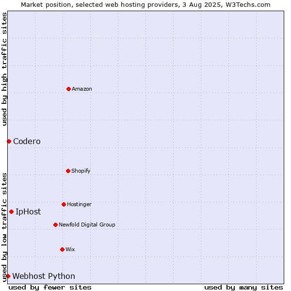 Market position of IpHost vs. Codero vs. Webhost Python