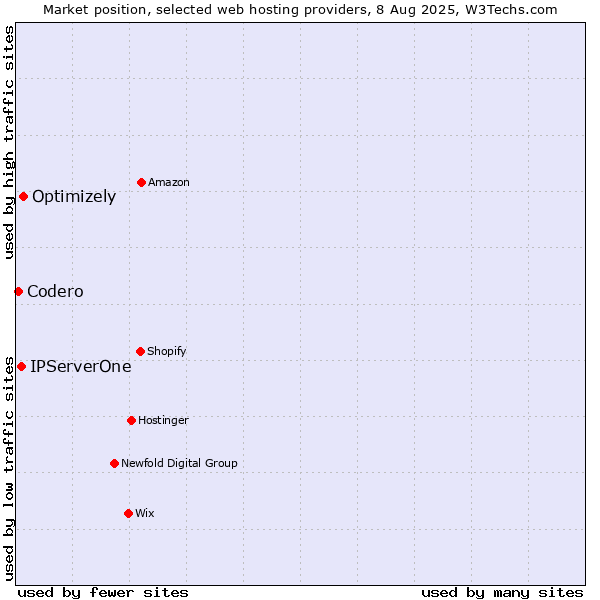 Market position of Optimizely vs. IPServerOne vs. Codero