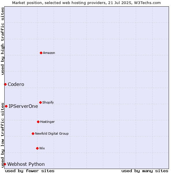 Market position of IPServerOne vs. Codero vs. Webhost Python