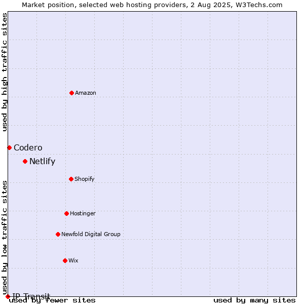 Market position of Netlify vs. Codero vs. IP Transit