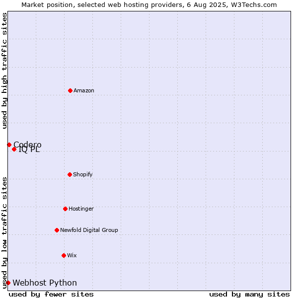 Market position of IQ PL vs. Codero vs. Webhost Python