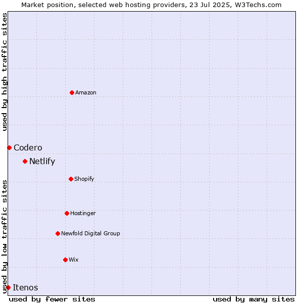 Market position of Netlify vs. Codero vs. Itenos