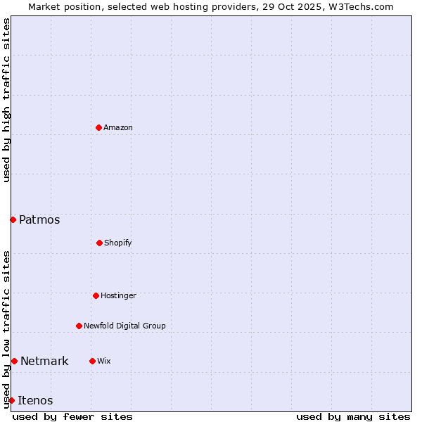 Market position of Netmark vs. Patmos vs. Itenos