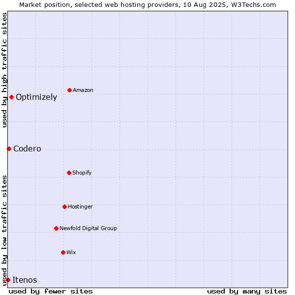 Market position of Optimizely vs. Codero vs. Itenos