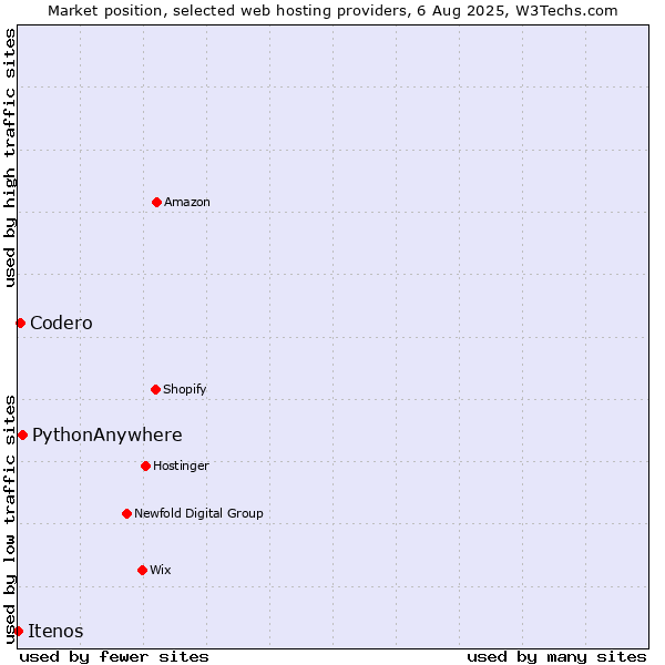 Market position of PythonAnywhere vs. Codero vs. Itenos