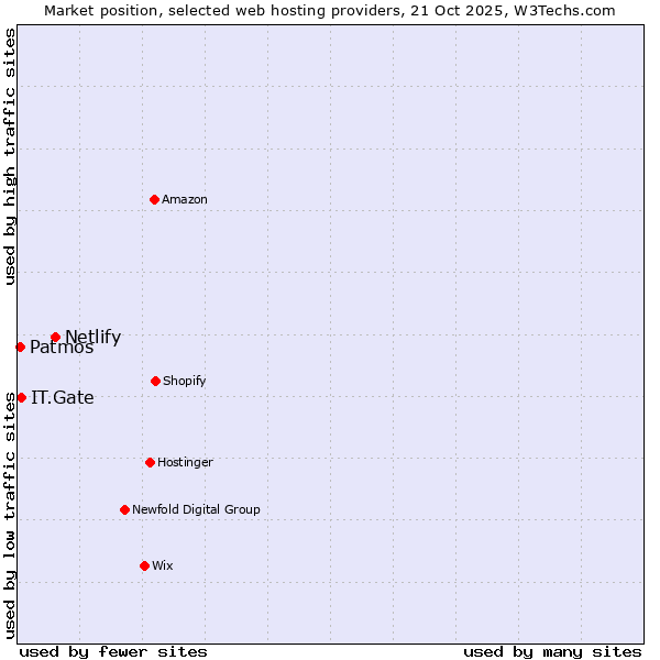 Market position of Netlify vs. IT.Gate vs. Patmos