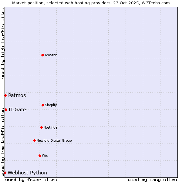 Market position of IT.Gate vs. Patmos vs. Webhost Python