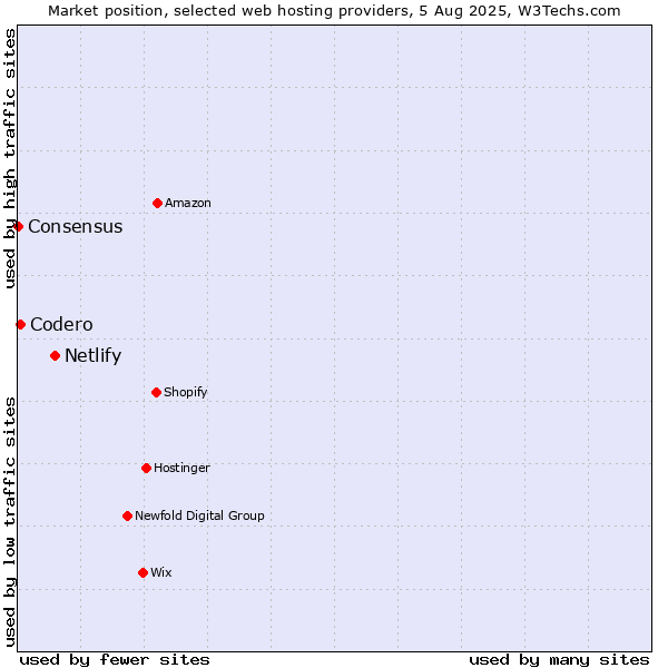 Market position of Netlify vs. Codero vs. Consensus