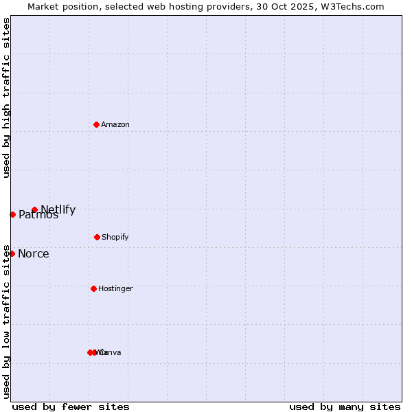 Market position of Netlify vs. Patmos vs. Norce