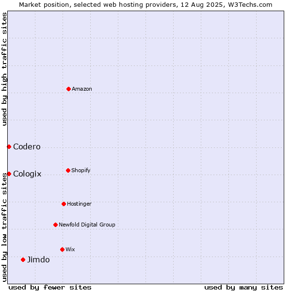 Market position of Jimdo vs. Codero vs. Cologix