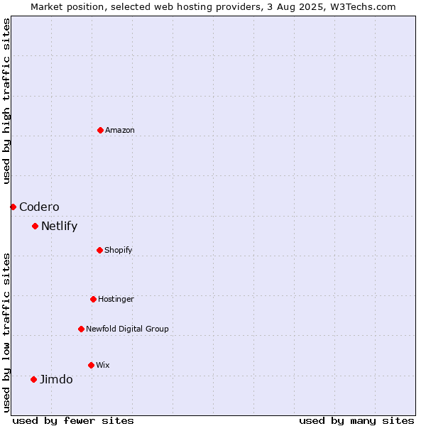 Market position of Netlify vs. Jimdo vs. Codero