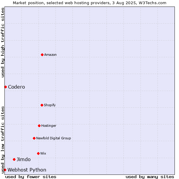 Market position of Jimdo vs. Codero vs. Webhost Python