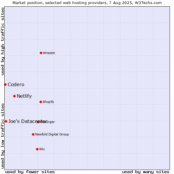 Market position of Netlify vs. Joe's Datacenter vs. Codero