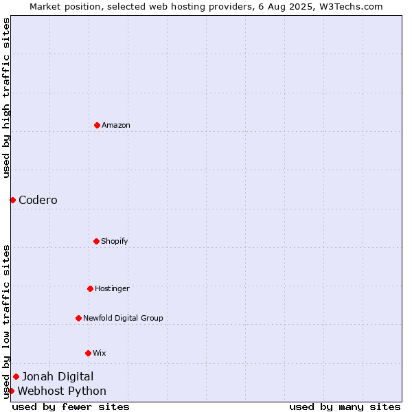 Market position of Jonah Digital vs. Codero vs. Webhost Python