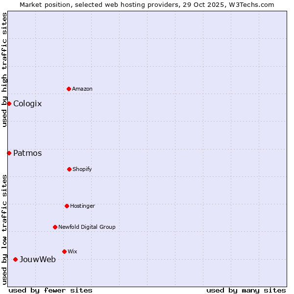 Market position of JouwWeb vs. Patmos vs. Cologix