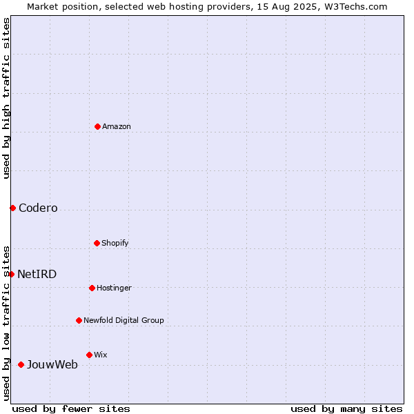 Market position of JouwWeb vs. Codero vs. NetIRD