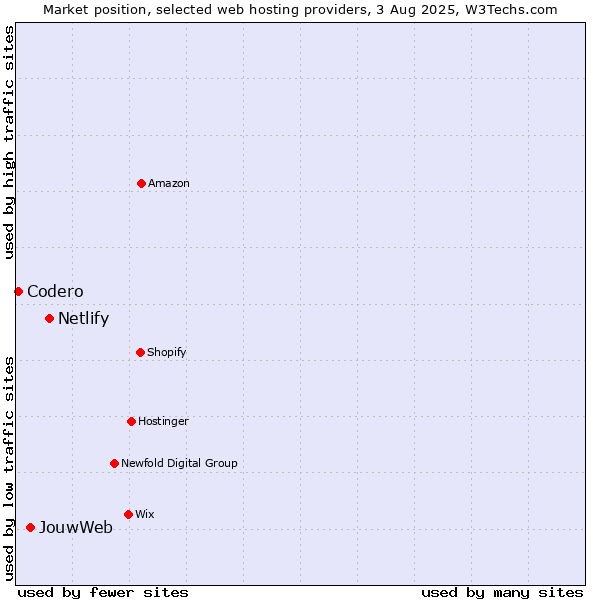 Market position of Netlify vs. JouwWeb vs. Codero