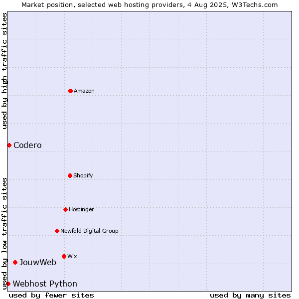 Market position of JouwWeb vs. Codero vs. Webhost Python
