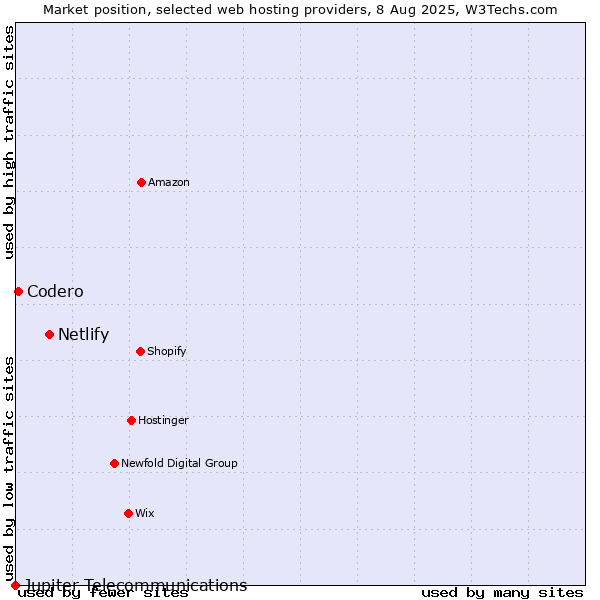 Market position of Netlify vs. Codero vs. Jupiter Telecommunications