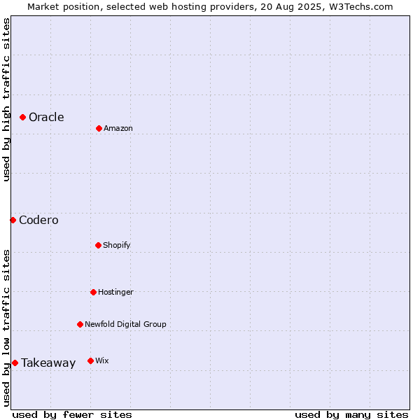 Market position of Oracle vs. Takeaway vs. Codero