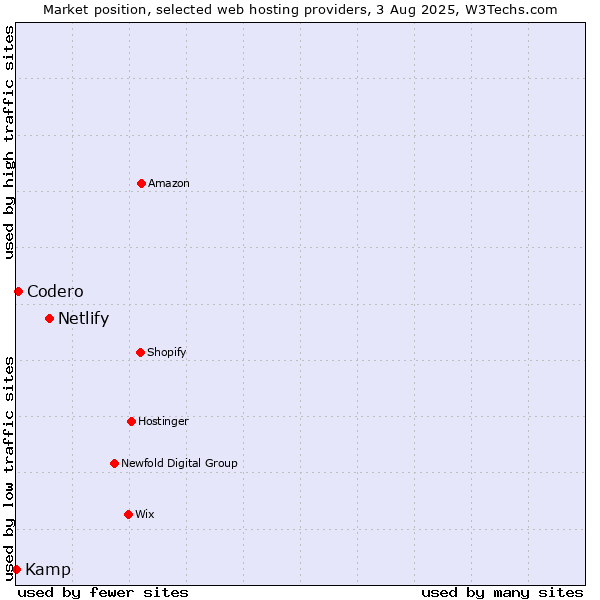 Market position of Netlify vs. Codero vs. Kamp