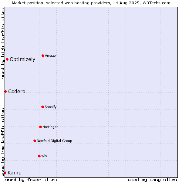 Market position of Optimizely vs. Codero vs. Kamp