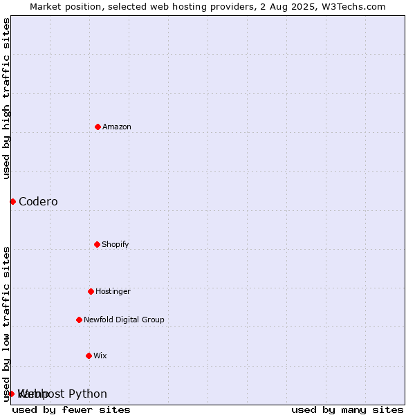 Market position of Codero vs. Webhost Python vs. Kamp