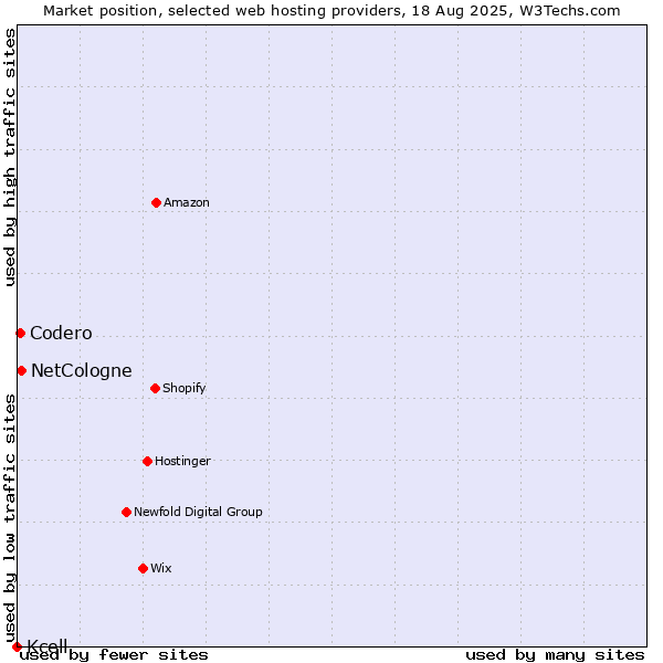 Market position of NetCologne vs. Codero vs. Kcell