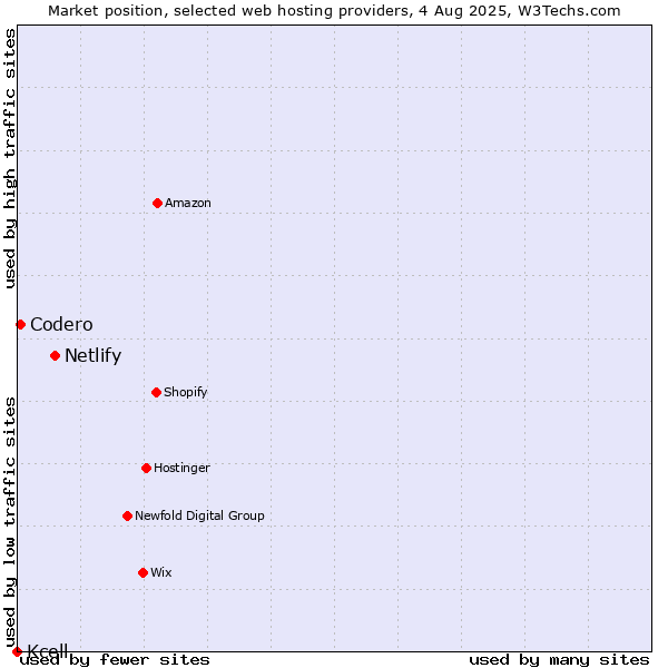 Market position of Netlify vs. Codero vs. Kcell