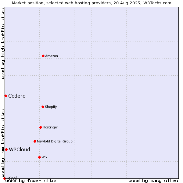 Market position of WPCloud vs. Codero vs. Kcell