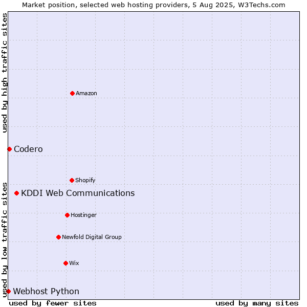 Market position of KDDI Web Communications vs. Codero vs. Webhost Python