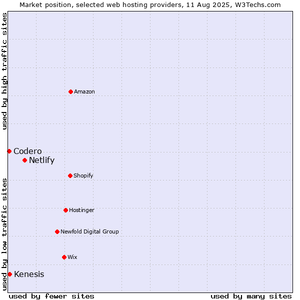 Market position of Netlify vs. Kenesis vs. Codero