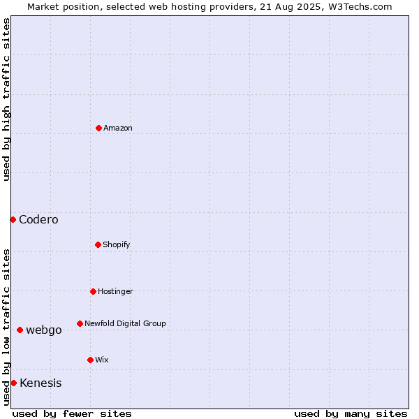 Market position of webgo vs. Kenesis vs. Codero