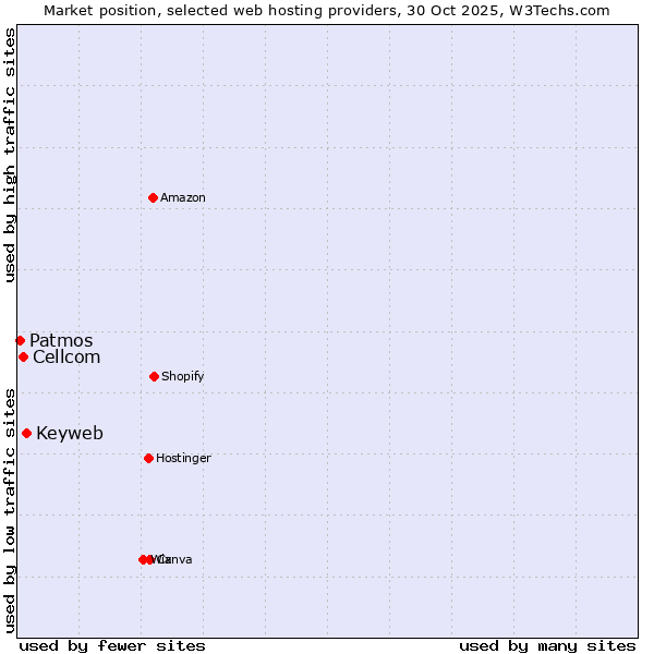 Market position of Keyweb vs. Cellcom vs. Patmos