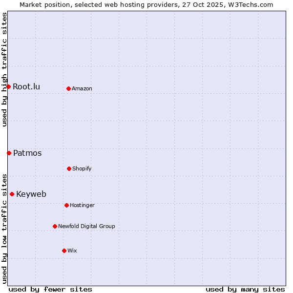 Market position of Keyweb vs. Patmos vs. Root.lu