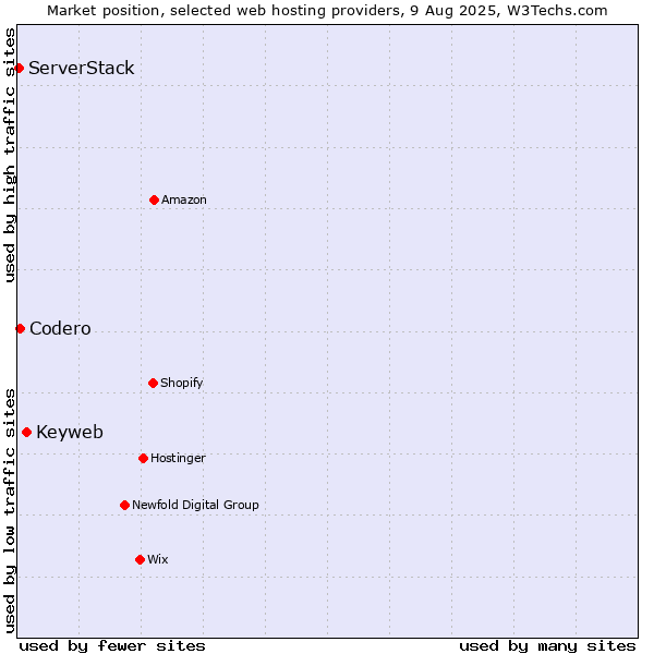 Market position of Keyweb vs. Codero vs. ServerStack