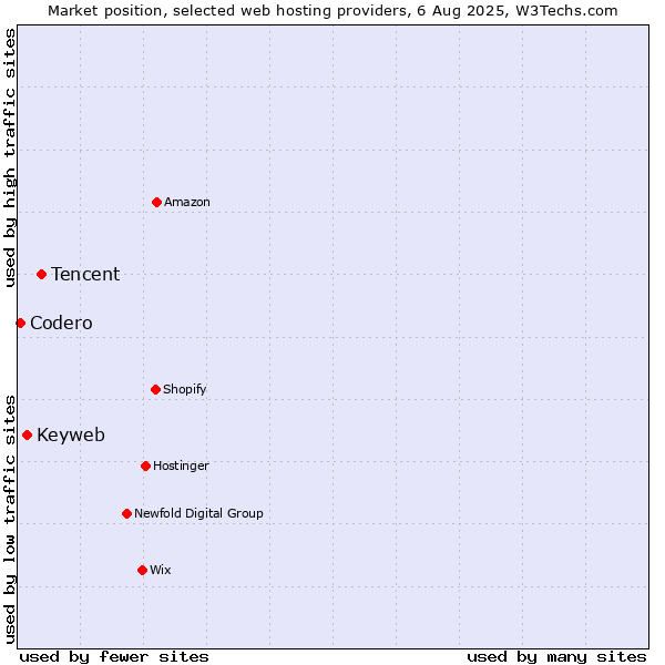 Market position of Tencent vs. Keyweb vs. Codero