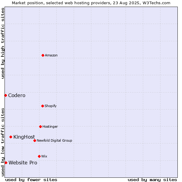 Market position of KingHost vs. Website Pro vs. Codero