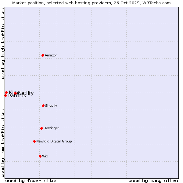 Market position of Netlify vs. Kinx vs. Patmos