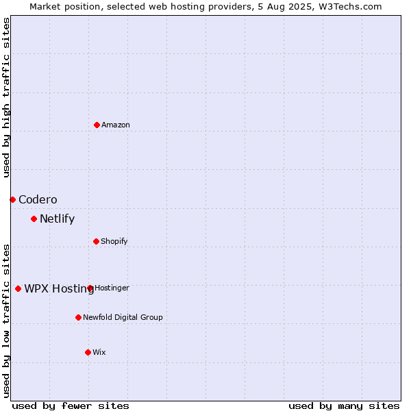 Market position of Netlify vs. WPX Hosting vs. Codero