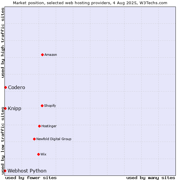 Market position of Codero vs. Knipp vs. Webhost Python