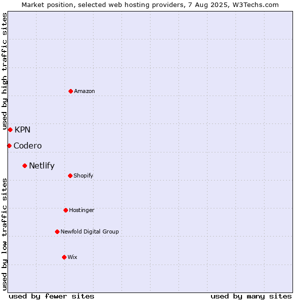 Market position of Netlify vs. KPN vs. Codero