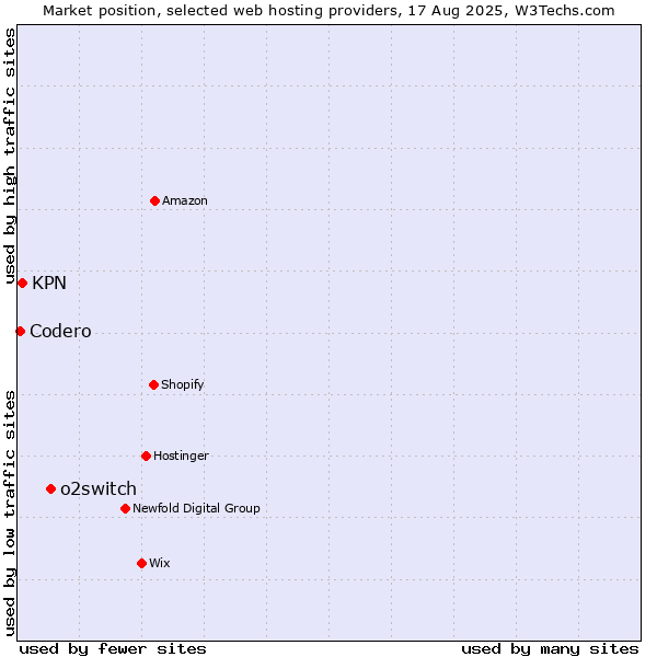 Market position of o2switch vs. KPN vs. Codero