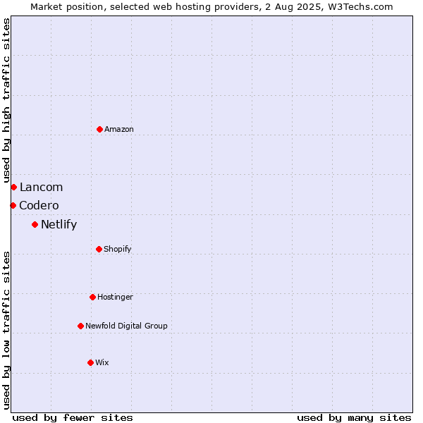 Market position of Netlify vs. Lancom vs. Codero