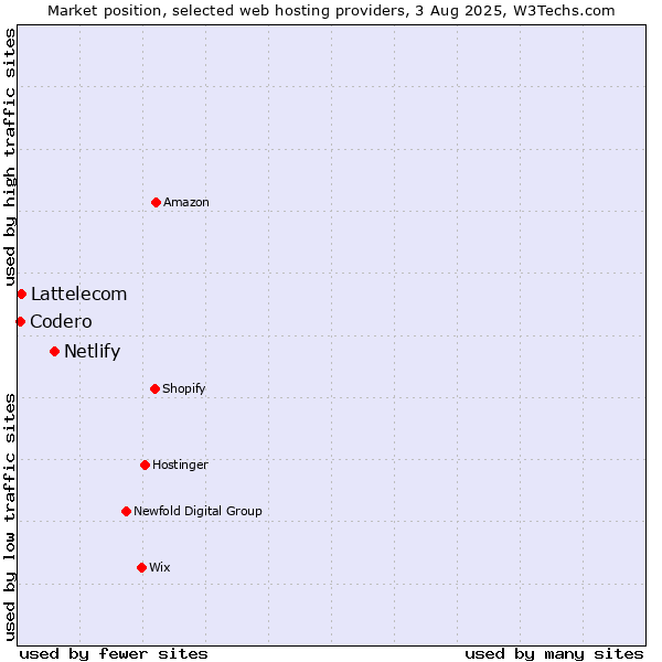 Market position of Netlify vs. Lattelecom vs. Codero