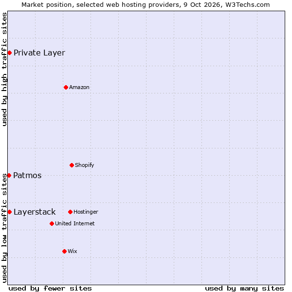 Market position of Private Layer vs. Layerstack vs. Patmos