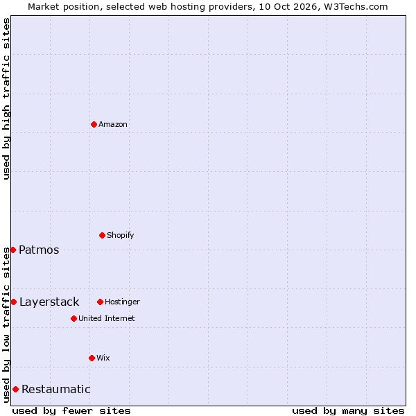Market position of Restaumatic vs. Layerstack vs. Patmos