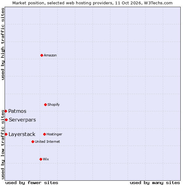 Market position of Serverpars vs. Layerstack vs. Patmos