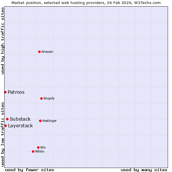 Market position of Substack vs. Layerstack vs. Patmos