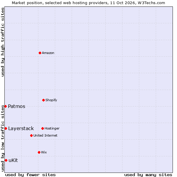 Market position of uKit vs. Layerstack vs. Patmos